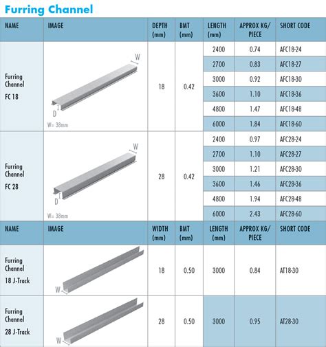 standard furring channel sizes.